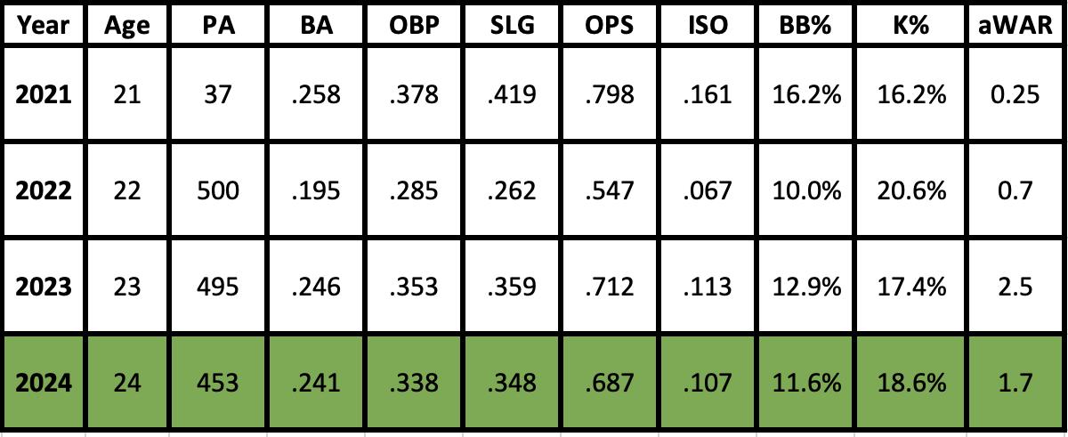 Geraldo Perdomo 2024 Projection